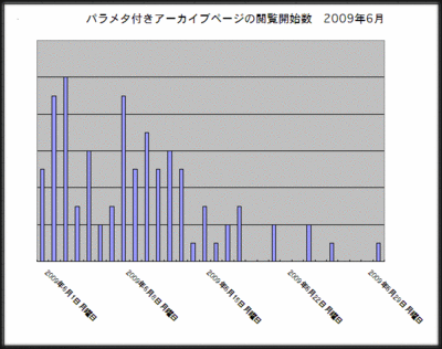 パラメタ付きアーカイブページの閲覧開始数のグラフ